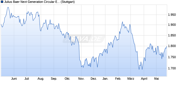Julius Baer Next Generation Circular Economy Index . Chart