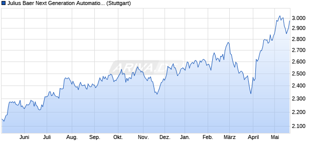 Julius Baer Next Generation Automation & Robotics I. Chart