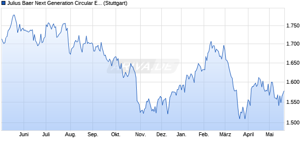 Julius Baer Next Generation Circular Economy Index . Chart