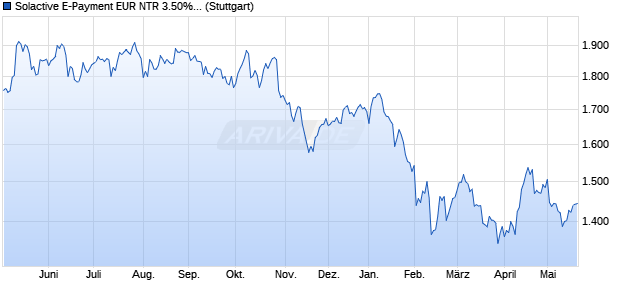 Solactive E-Payment EUR NTR 3.50% Decrement Ind. Chart