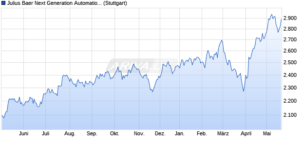 Julius Baer Next Generation Automation & Robotics I. Chart
