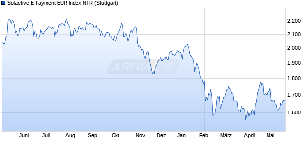 Solactive E-Payment EUR Index NTR Chart