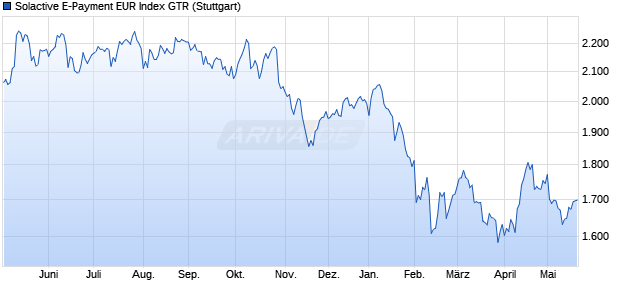 Solactive E-Payment EUR Index GTR Chart