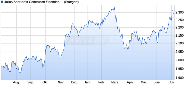 Julius Baer Next Generation Extended Longevity Inde. Chart