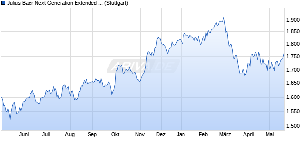 Julius Baer Next Generation Extended Longevity Inde. Chart