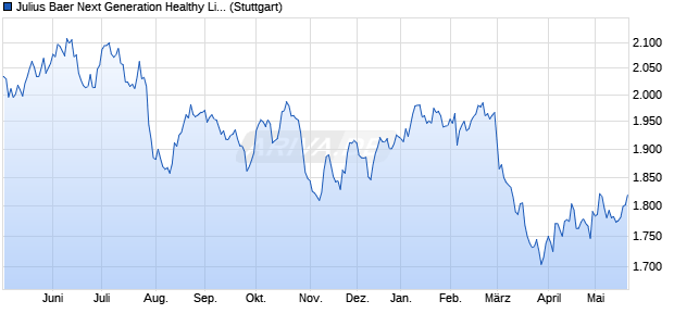 Julius Baer Next Generation Healthy Living Index NTR Chart