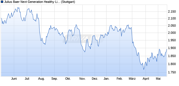 Julius Baer Next Generation Healthy Living Index TR Chart