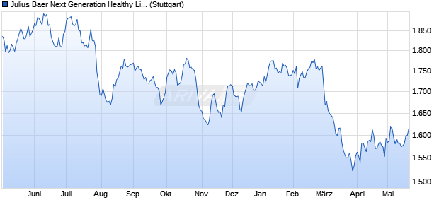 Julius Baer Next Generation Healthy Living Index PR Chart
