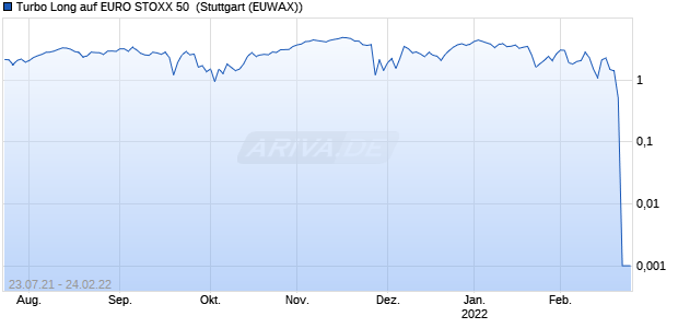 Turbo Long auf EURO STOXX 50 [Morgan Stanley & C. (WKN: MA86J9) Chart
