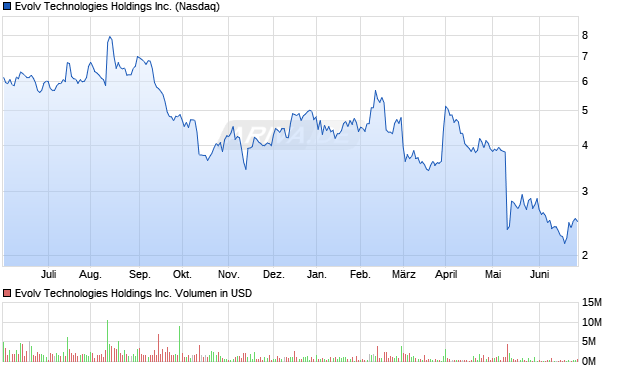 Evolv Technologies Holdings Inc. Aktie Chart