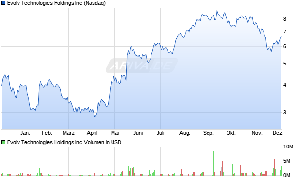 Evolv Technologies Aktie Chart