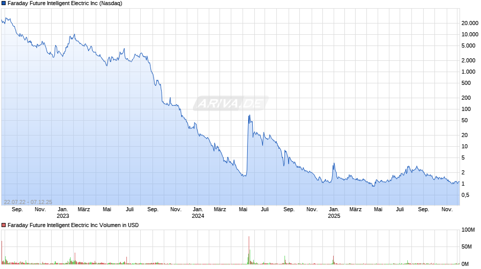 Faraday Future Intelligent Electric Chart