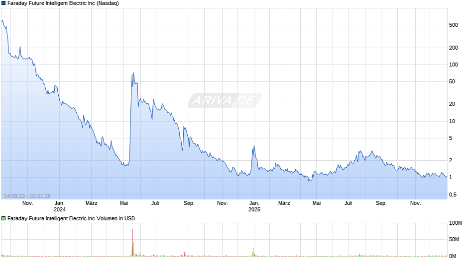 Faraday Future Intelligent Electric Chart