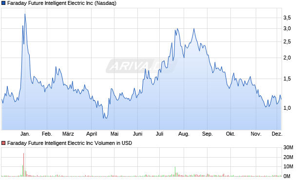 Faraday Future Intelligent Electric Aktie Chart