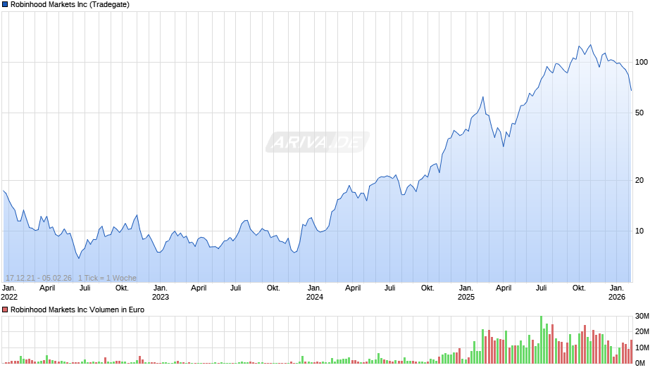 Robinhood Markets Chart