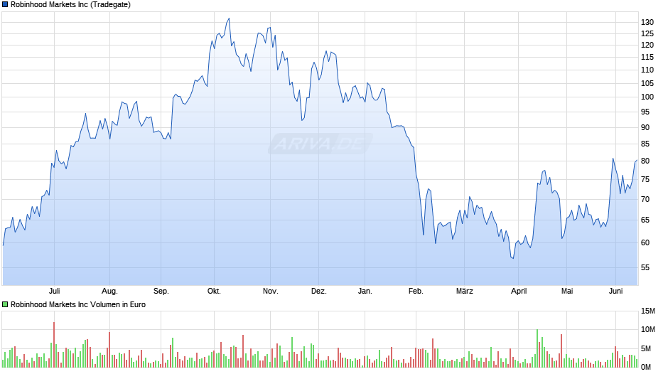 Robinhood Markets Chart