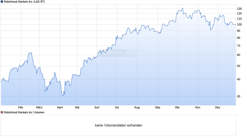 Robinhood Markets Chart