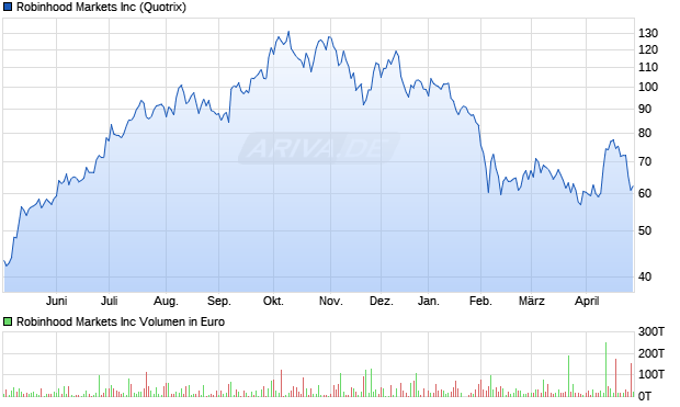 Robinhood Markets Aktie Chart