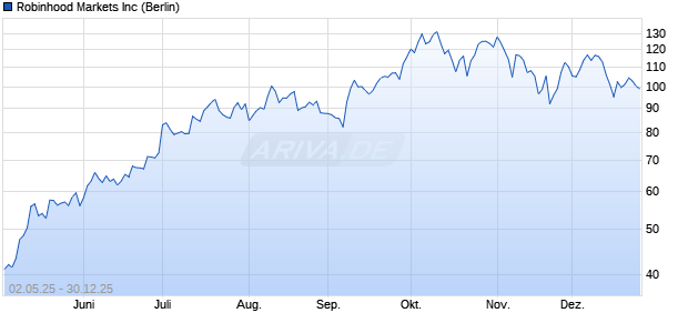 Robinhood Markets Aktie Chart