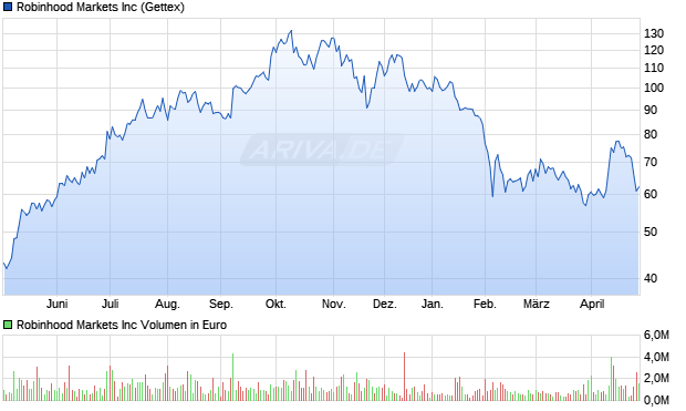Robinhood Markets Aktie Chart
