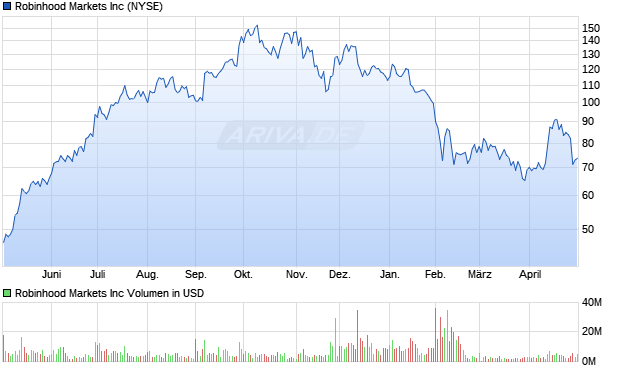 Robinhood Markets Aktie Chart