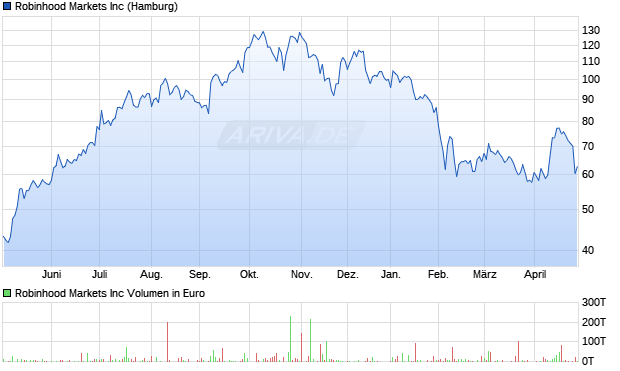 Robinhood Markets Aktie Chart