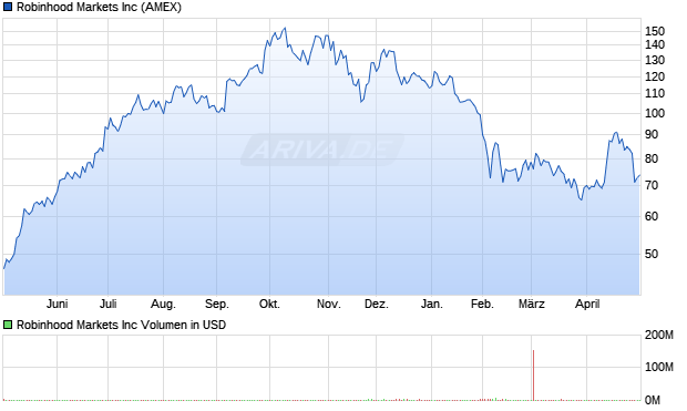 Robinhood Markets Aktie Chart