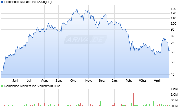 Robinhood Markets Aktie Chart