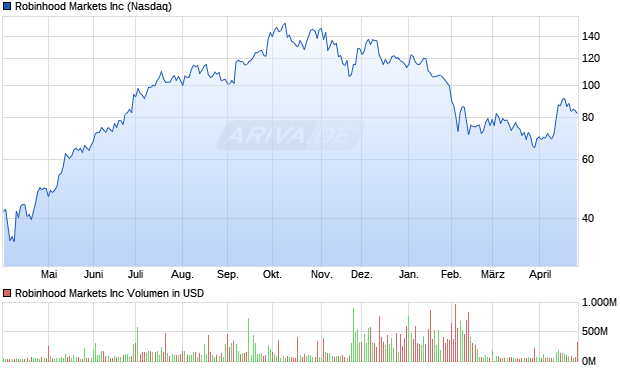 Robinhood Markets Aktie Chart