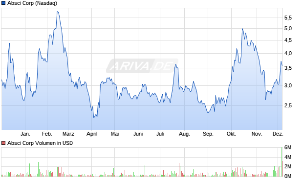 Absci Aktie Chart