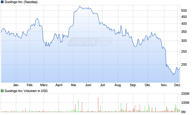 Duolingo Aktie Chart