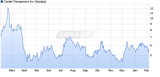 Candel Therapeutics Aktie Chart