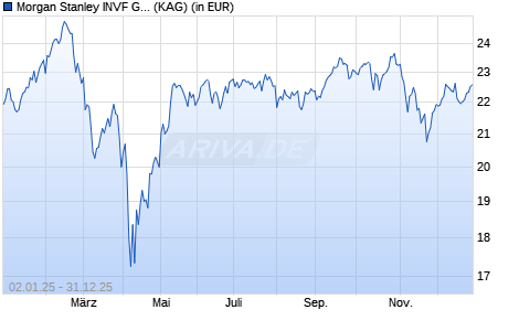 Performance des Morgan Stanley INVF Global Opportunity Fund (AUD) IH1 (ISIN LU2188683713)