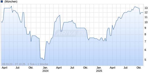 Voquz Labs AG Chart