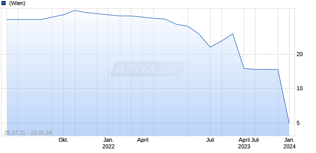 Voquz Labs AG Chart