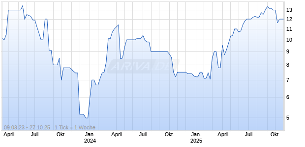 Voquz Labs AG Chart