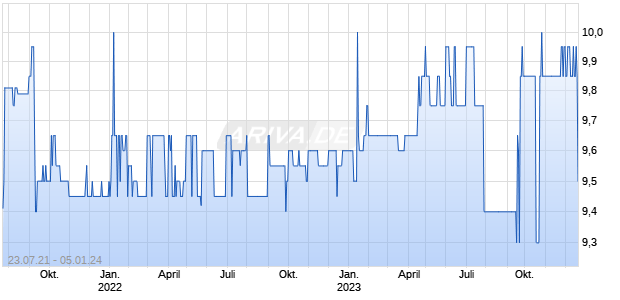 VAM INVESTM.SPAC   EO-,01 Chart