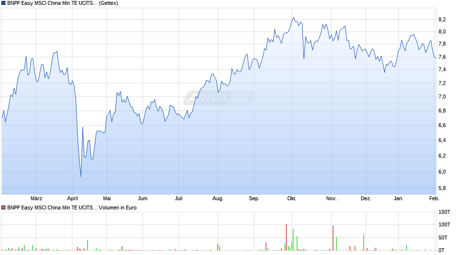 BNPP Easy MSCI China Min TE UCITS ETF EUR C Chart