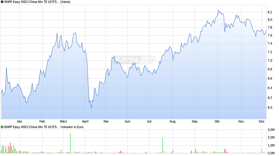 BNPP Easy MSCI China Min TE UCITS ETF EUR C Chart