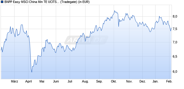 Performance des BNPP Easy MSCI China Min TE UCITS ETF EUR C (WKN A3CT5A, ISIN LU2314312849)