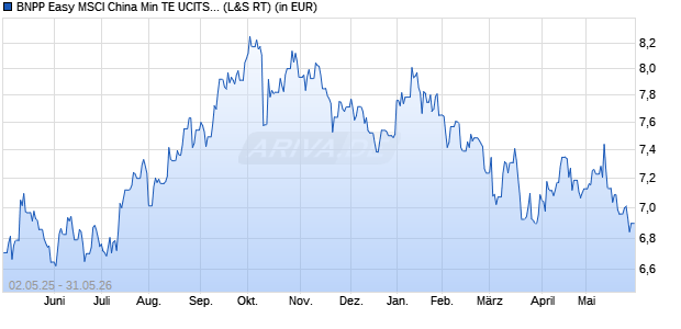 Performance des BNPP Easy MSCI China Min TE UCITS ETF EUR C (WKN A3CT5A, ISIN LU2314312849)