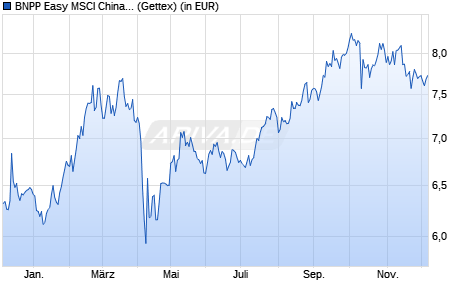 Performance des BNPP Easy MSCI China Min TE UCITS ETF EUR C (WKN A3CT5A, ISIN LU2314312849)