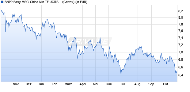 Performance des BNPP Easy MSCI China Min TE UCITS ETF EUR C (WKN A3CT5A, ISIN LU2314312849)