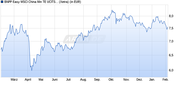 Performance des BNPP Easy MSCI China Min TE UCITS ETF EUR C (WKN A3CT5A, ISIN LU2314312849)
