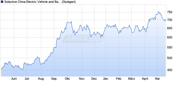 Solactive China Electric Vehicle and Battery v2 USD In. Chart