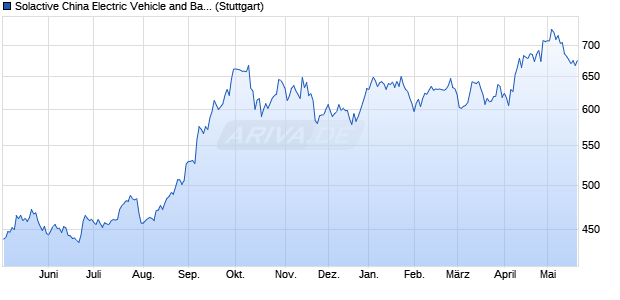Solactive China Electric Vehicle and Battery v2 USD In. Chart