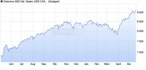 Solactive GBS United States 1000 CAD Index NTR Chart