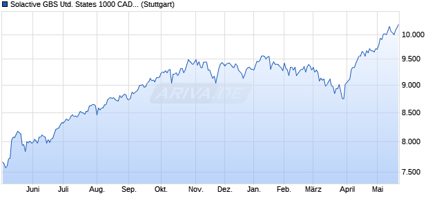 Solactive GBS United States 1000 CAD Index TR Chart