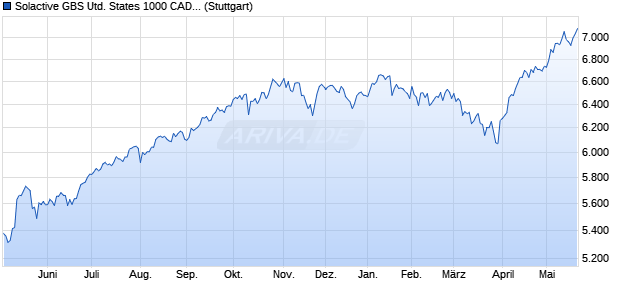 Solactive GBS United States 1000 CAD Index Chart