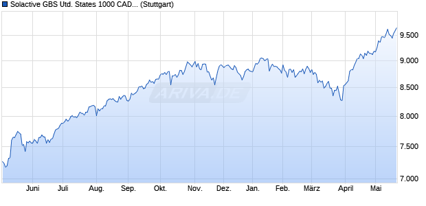Solactive GBS United States 1000 CAD Index (CA NTR) Chart